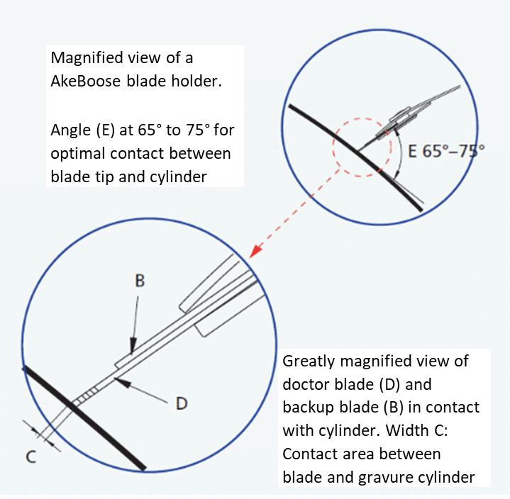 Blade holders reduce operating costs Flexo+TiefDruck