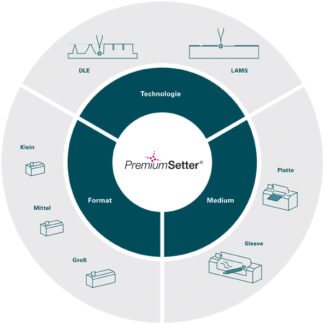 Portfolio der Laserdirektgravur-Anlagen von Hell Gravure Systems