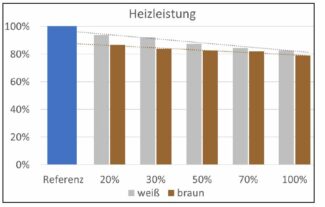 Recycling bedruckter Folien