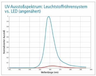 UV-Ausstoßspektrum