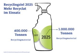 Recyclingziel für 2025