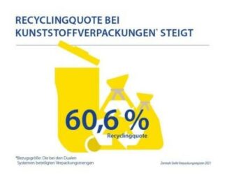 Recyclingquote bei Kunststoffverpackungen