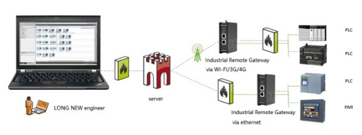 Introducing remote access services