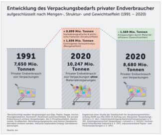 Studie zum Verpackungsverbrauch