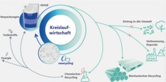 Recyclingkreisläufe für Verpackungsabfälle