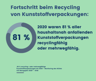 Die Recyclingfähigkeit von Haushaltsverpackungen