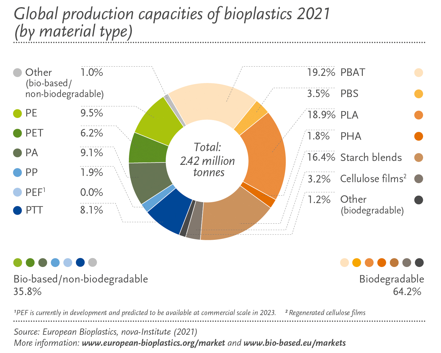Markt "Bioplastik"