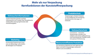 Kernfunktionen von Kunststoffverpackungen