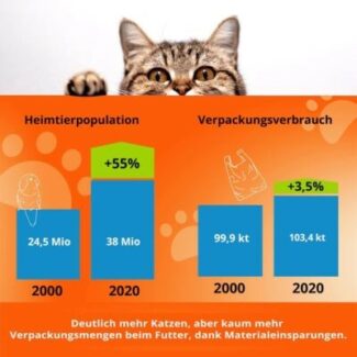 Verpackungsverbrauch bei Tierfutter