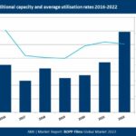 BOPP-Folien - Der Weltmarkt 2022