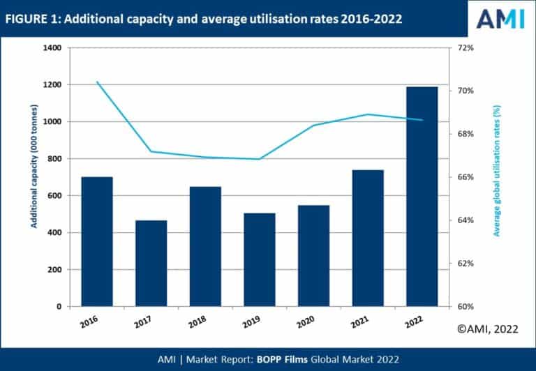 BOPP-Folien - Der Weltmarkt 2022