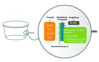 Einsatz von Rezyklaten in Lebensmittelverpackungen