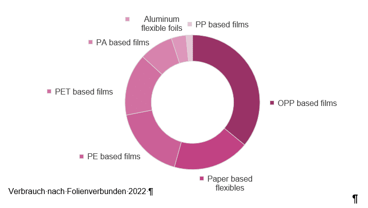 Verbrauch nach Folienverbunden 2022