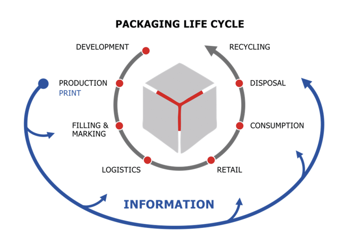 Packaging Life Cycle