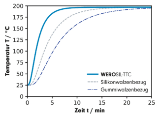 Thermische Leitfähigkeit von Walzenbeschichtungen