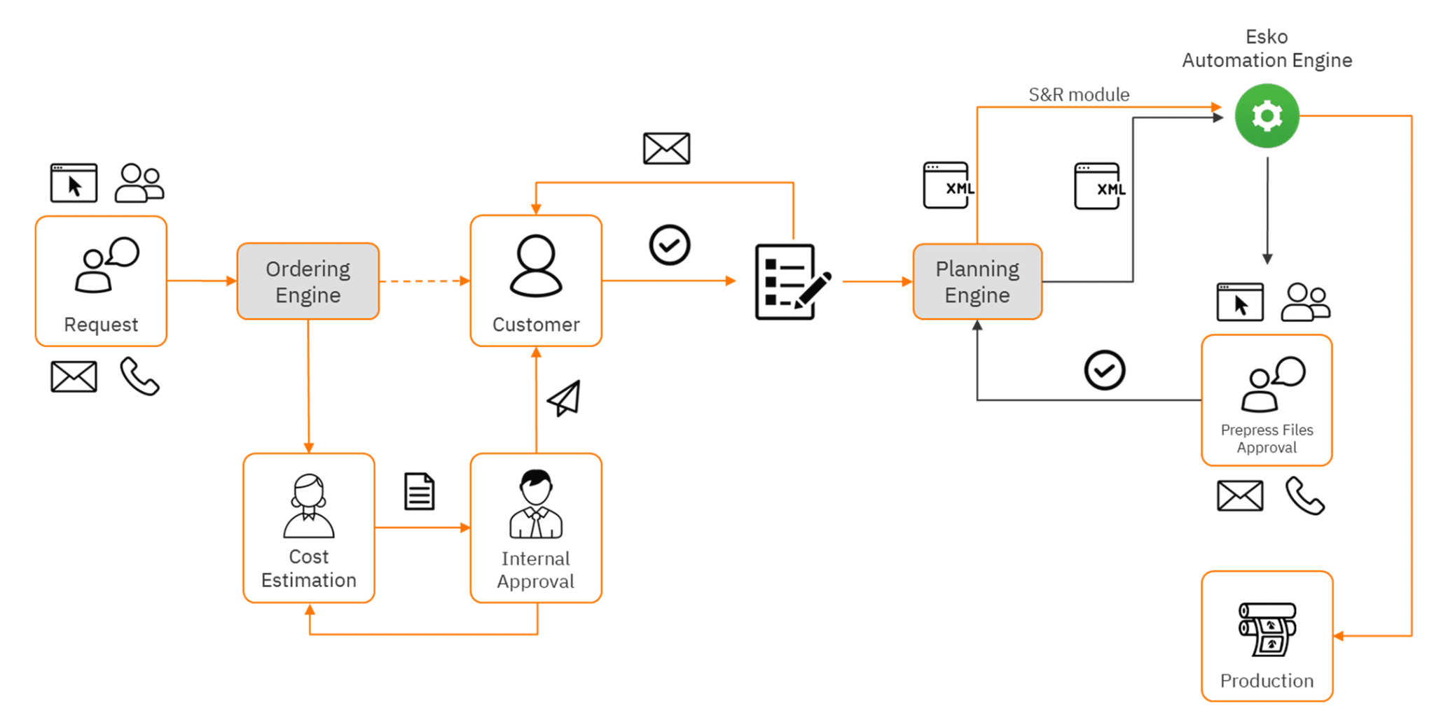 Overprint MIS ist das zentrale Managementsystem innerhalb eines Unternehmens und erzeugt die Kodifizierung, mit der die Produkte und Aufträge innerhalb der Organisationsstruktur des Unternehmens erfasst und kommuniziert werden