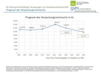 Prognose Verpackungsverbrauch