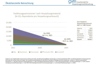 Treibhausgasemissionen nach Verpackungsmaterial