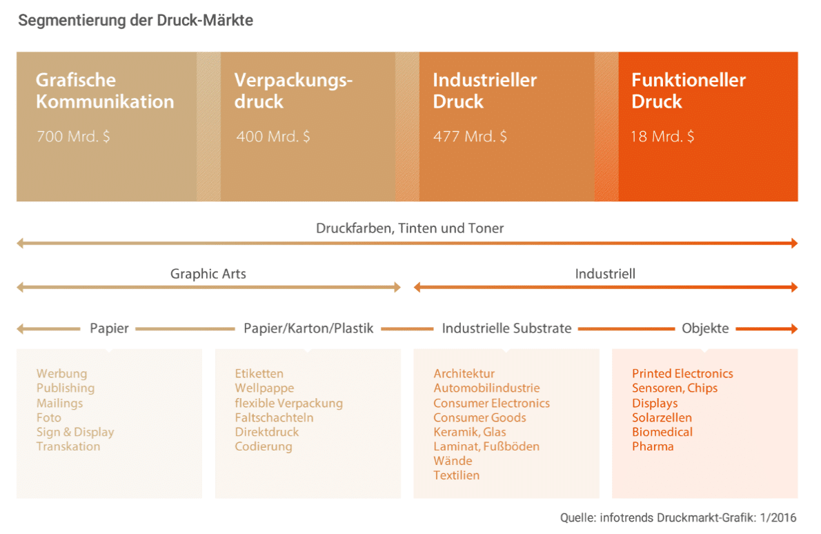 Die unterschätzte Dimension des Druckmarktes