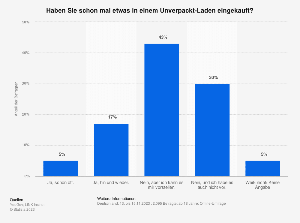 Unverpackt in Deutschland