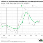 Wellpappenindustrie 2024: Stabiler Absatz trotz wirtschaftlichem Gegenwind