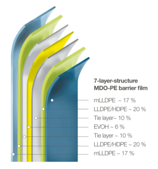 Technologische Fortschritte bei MDO-PE-Barrierefolien aus Monomaterial