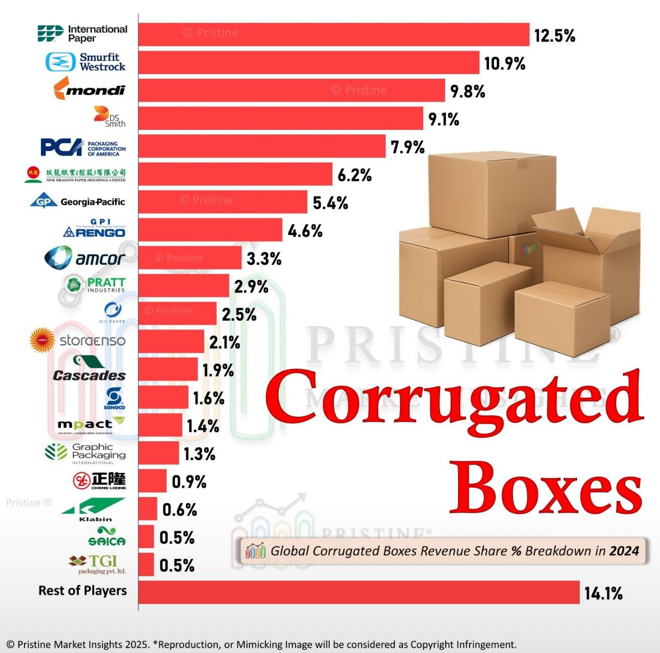 Globaler Markt für Wellpappenverpackungen