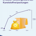 Gelber Sack wirkt: Neuer Recyclingrekord bei Kunststoffverpackungen