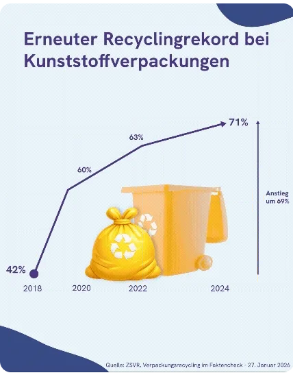 Gelber Sack wirkt: Neuer Recyclingrekord bei Kunststoffverpackungen