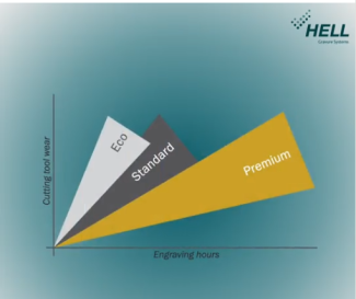 HELL Gravure Systems and partners introduce new LongLife technology